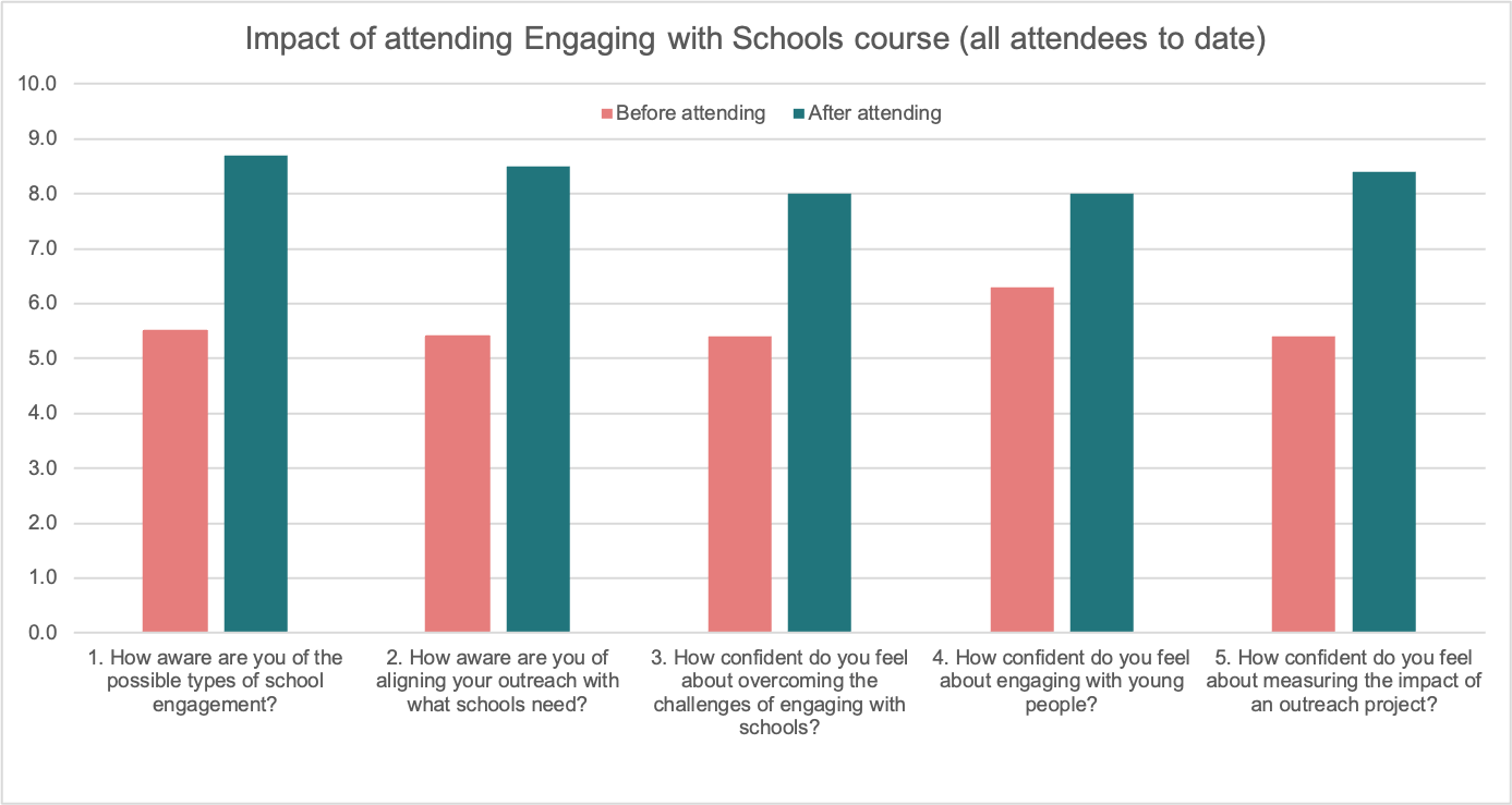 Engaging with Schools workshop: building successful education outreach projects - Image 3